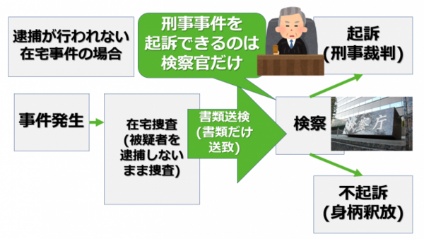 在宅起訴とは｜在宅起訴になる条件や流れなどを解説｜あなたの弁護士